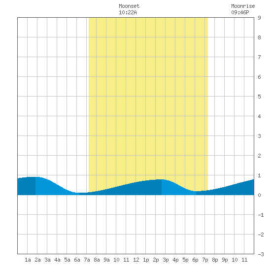 Channel Three tide chart for Friday, September 24, 2021