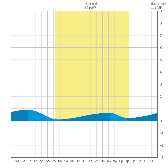 Channel Three tide chart for Sunday, September 26, 2021