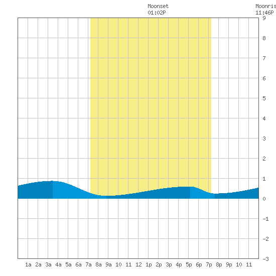 Channel Three tide chart for Monday, September 27, 2021