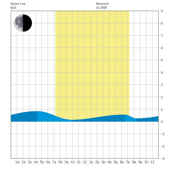 Channel Three tide chart for Tuesday, September 28, 2021