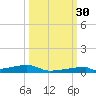 Channel Three tide chart for Thursday, September 30, 2021