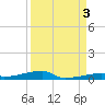 Channel Three tide chart for Friday, September 3, 2021