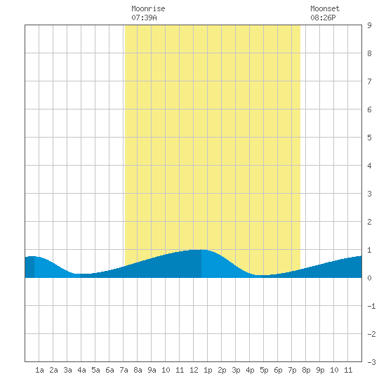 Channel Three tide chart for Tuesday, September 7, 2021