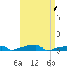 Channel Three tide chart for Tuesday, September 7, 2021
