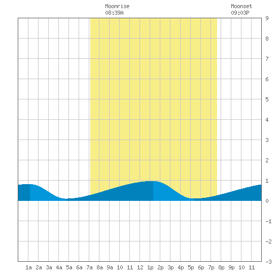 Channel Three tide chart for Wednesday, September 8, 2021