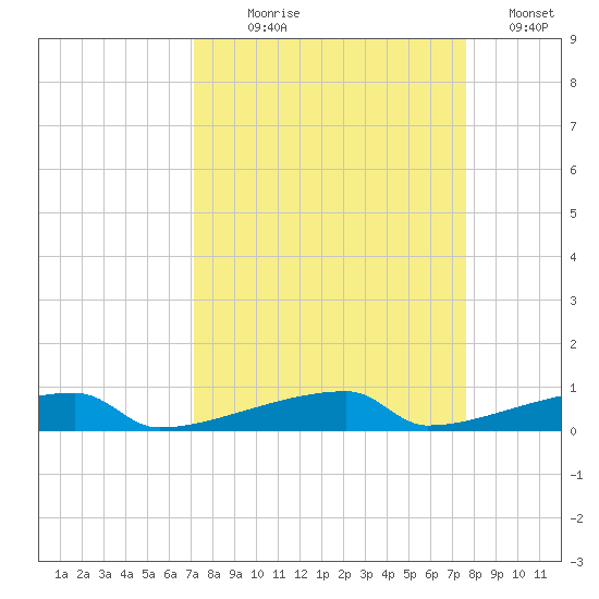 Channel Three tide chart for Thursday, September 9, 2021