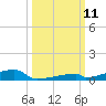 Channel Three tide chart for Monday, October 11, 2021