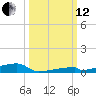 Channel Three tide chart for Tuesday, October 12, 2021