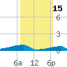 Channel Three tide chart for Friday, October 15, 2021