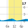 Channel Three tide chart for Sunday, October 17, 2021