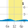 Channel Three tide chart for Friday, October 1, 2021