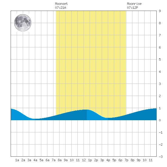 Channel Three tide chart for Wednesday, October 20, 2021