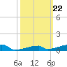 Channel Three tide chart for Friday, October 22, 2021