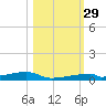 Channel Three tide chart for Friday, October 29, 2021