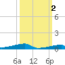 Channel Three tide chart for Saturday, October 2, 2021