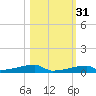 Channel Three tide chart for Sunday, October 31, 2021