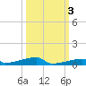 Channel Three tide chart for Sunday, October 3, 2021