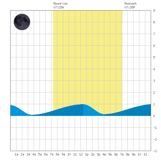 Channel Three tide chart for Wednesday, October 6, 2021