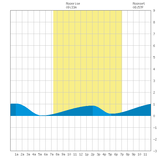 Channel Three tide chart for Friday, October 8, 2021