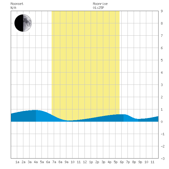 Channel Three tide chart for Thursday, November 11, 2021