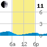 Channel Three tide chart for Thursday, November 11, 2021