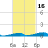 Channel Three tide chart for Tuesday, November 16, 2021