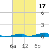 Channel Three tide chart for Wednesday, November 17, 2021