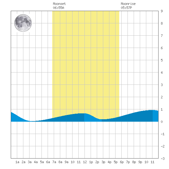Channel Three tide chart for Friday, November 19, 2021