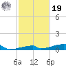 Channel Three tide chart for Friday, November 19, 2021