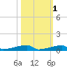 Channel Three tide chart for Monday, November 1, 2021