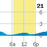 Channel Three tide chart for Sunday, November 21, 2021