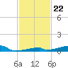 Channel Three tide chart for Monday, November 22, 2021