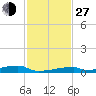 Channel Three tide chart for Saturday, November 27, 2021