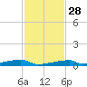 Channel Three tide chart for Sunday, November 28, 2021