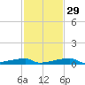 Channel Three tide chart for Monday, November 29, 2021