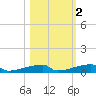Channel Three tide chart for Tuesday, November 2, 2021