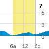 Channel Three tide chart for Sunday, November 7, 2021