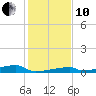 Channel Three tide chart for Friday, December 10, 2021