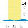Channel Three tide chart for Tuesday, December 14, 2021
