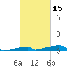 Channel Three tide chart for Wednesday, December 15, 2021