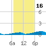 Channel Three tide chart for Thursday, December 16, 2021