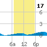 Channel Three tide chart for Friday, December 17, 2021