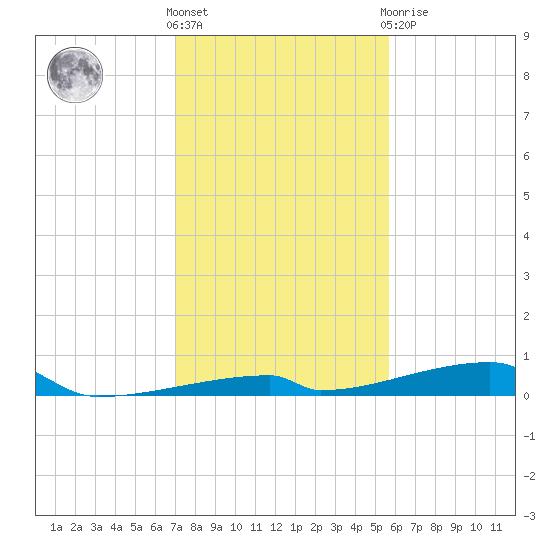 Channel Three tide chart for Saturday, December 18, 2021
