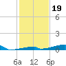 Channel Three tide chart for Sunday, December 19, 2021