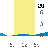 Channel Three tide chart for Monday, December 20, 2021