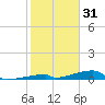 Channel Three tide chart for Friday, December 31, 2021