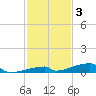 Channel Three tide chart for Friday, December 3, 2021