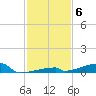 Channel Three tide chart for Monday, December 6, 2021