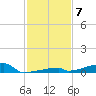 Channel Three tide chart for Tuesday, December 7, 2021