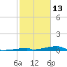 Channel Three tide chart for Thursday, January 13, 2022